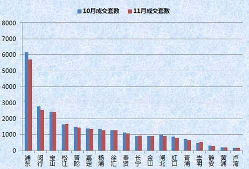 11月上海二手房市场各区县成交量情况