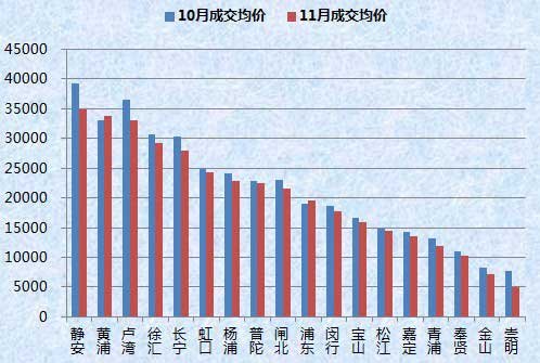 11月上海二手房市场各区县成交均价情况
