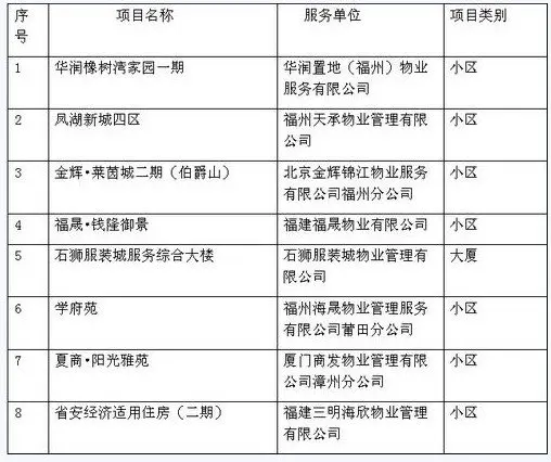 福建公示今年物业管理示范项目 有异议可实名