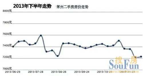 2013年常州二手房价走势平稳 基本维持在740