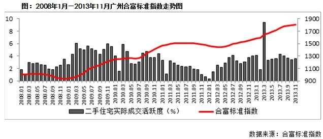 2013年11月合富标准二手住宅价格指数（广州）分析报告