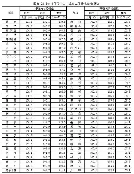 11月70城房价发布 宜昌新房二手房价格环比上
