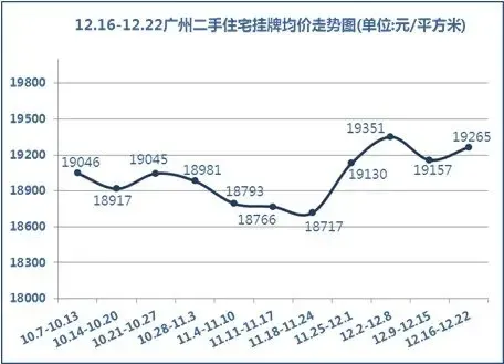 广州二手房均价