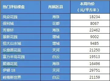 广州二手房市场热门楼盘价格