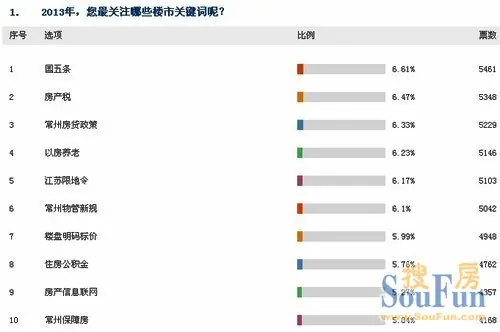 2013常州房地产网络人气榜9大榜单评选揭榜