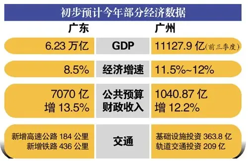 广东GDP今年预超6万亿