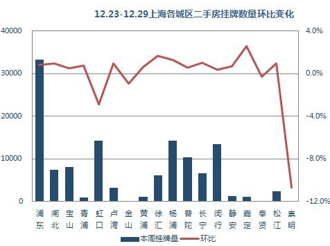 12.23-12.29上海各城区二手房挂牌数量环比变化