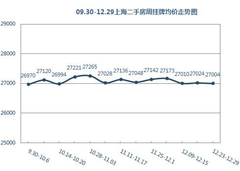 09.30-12.29上海二手房周挂牌均价走势图