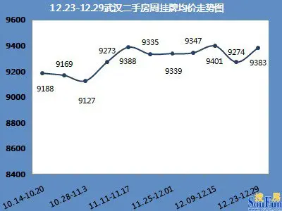 两脚房挂牌均价