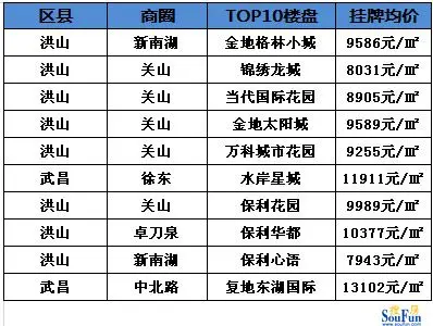 热点楼盘