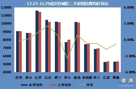 区县挂牌均价