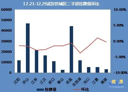 区县挂牌量