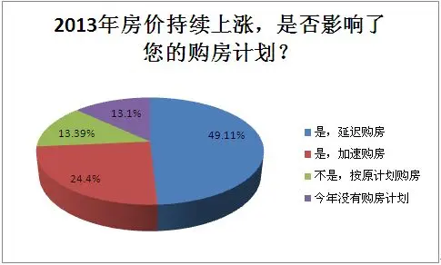 上海逾4成受訪(fǎng)者或2014年買(mǎi)房 近6成期待長(zhǎng)效機(jī)制