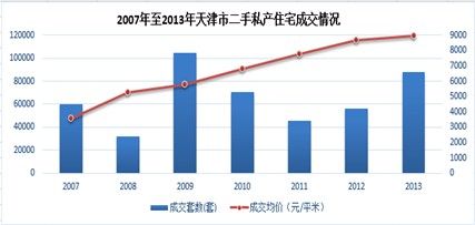 2007-2013年天津市二手房成交分析