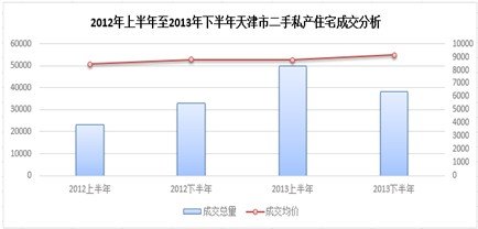 2012年上半年至2013年下半年天津市二手房成交分析