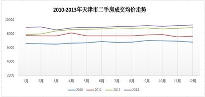 2010-2013年天津市二手房成交均价走势