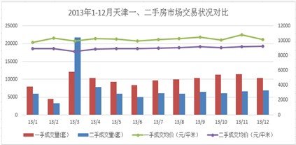 2013年天津市一、二手房市场交易状况对比