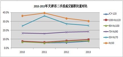 2010-2013年天津市二手房成交面积比重对比 