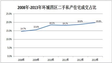 2008-2013年天津市环城四区二手房成交量比重对比 
