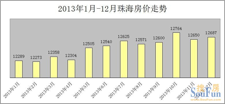 2013年12月珠海房价微涨0.29% 均价12687元