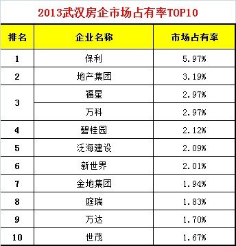 2013年武汉房地产市场总结-房企排行榜