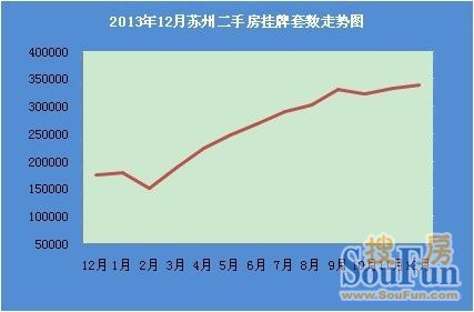 2013年12月苏州二手房挂牌套数走势图