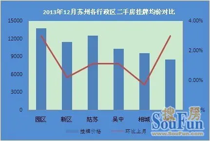 2013年12月苏州各行政区二手房挂牌均价占比