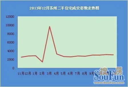 2013年12月苏州二手住宅成交套数走势图