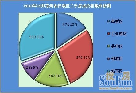 2013年12月苏州各行政区二手房成交套数分析图