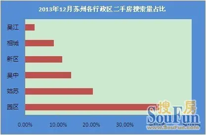 2013年12月苏州各行政区二手房搜索量占比