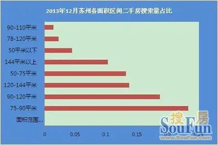 2013年12月苏州各面积区间二手房搜索量占比