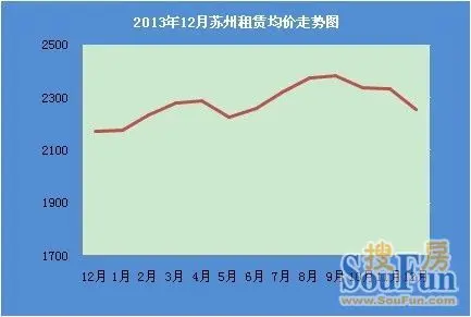 2013年12月苏州租赁均价走势图