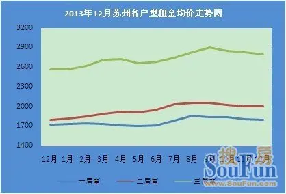 2013年12月苏州各户型租金均价走势图