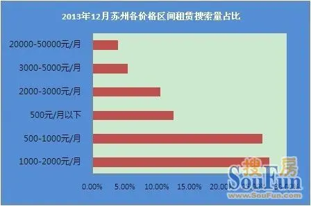 2013年苏州各价格区间租赁搜索量占比