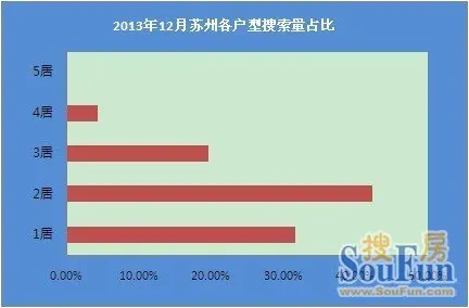 2013年12月苏州各户型搜索量占比