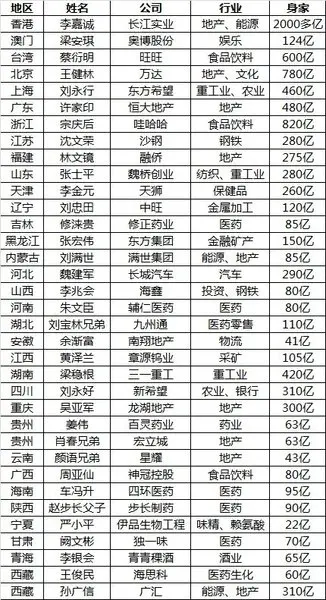 中国各省首富及财富