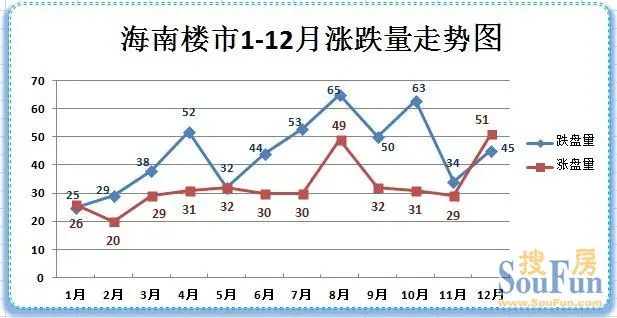 2013年海南117涨98跌 楼市以稳为基调