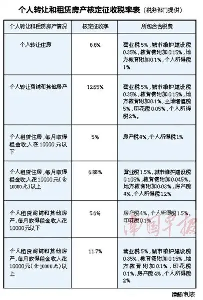 扬州二手房交易