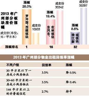 出租二手住宅回报率跌破3%_房产资讯-广州搜