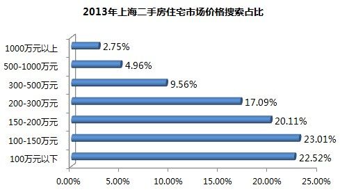 2013年上海二手房住宅市场价格搜索占比
