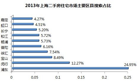 2013年上海二手房住宅市场主要区县搜索占比