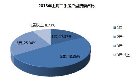 2013年上海二手房户型搜索占比