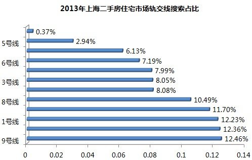 2013年上海二手房住宅市场轨交线搜索占比