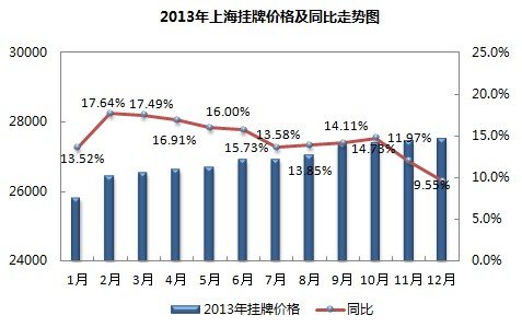 2013年上海挂牌价格及同比走势图