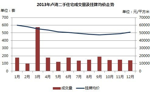 2013年卢湾二手住宅成交量及挂牌均价走势