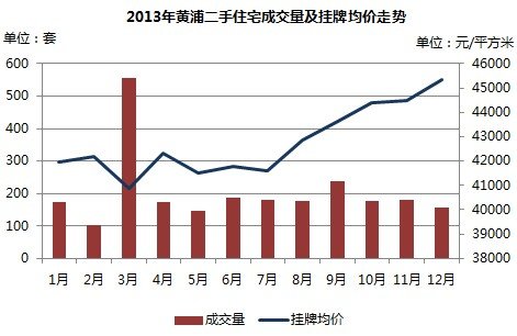 2013年黄浦二手住宅成交量及挂牌均价走势