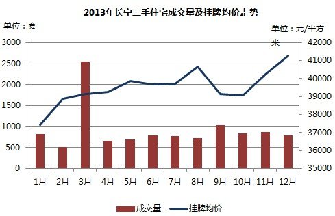 2013年长宁二手住宅成交量及挂牌均价走势