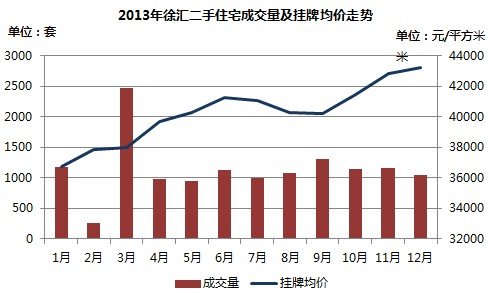 2013年徐汇二手住宅成交量及挂牌均价走势