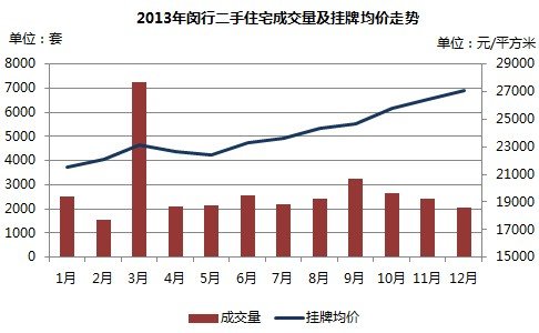 2013年闵行二手住宅成交量及挂牌均价走势