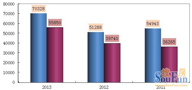 2013年南宁商品房成交70328套 大涨37.12%创